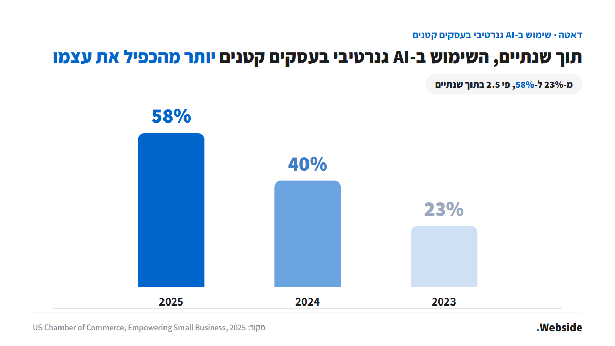 גרף עליית השימוש ב-AI גנרטיבי בעסקים קטנים מ-23% ב-2023 ל-58% ב-2025